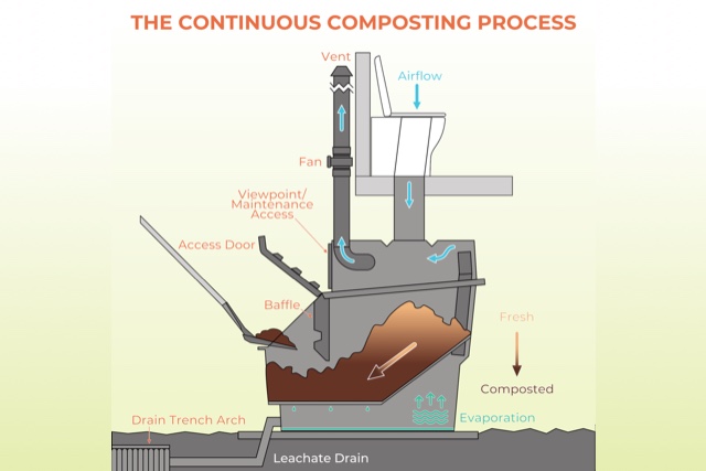 Continuous Composting